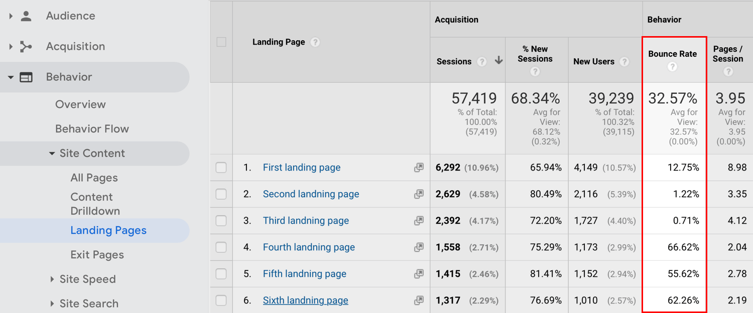 Google Analytics reports behavior landing pages bounce rate